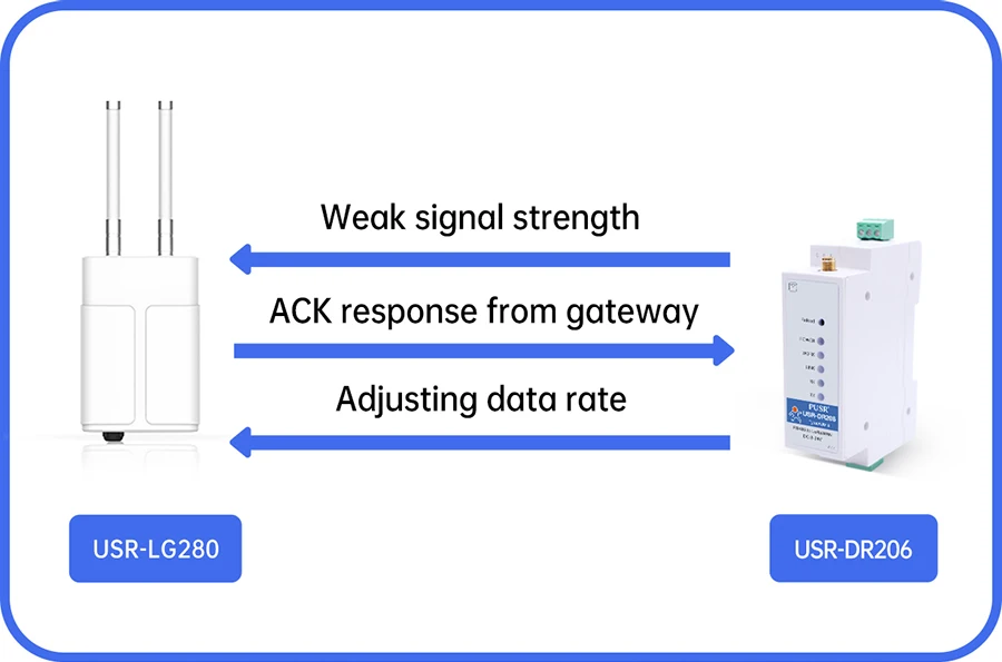PUSR DIN Rail Serial RS485 to LoRaWAN Converter wireless network gateway Long-range Communication Stable Reliable data USR-DR206