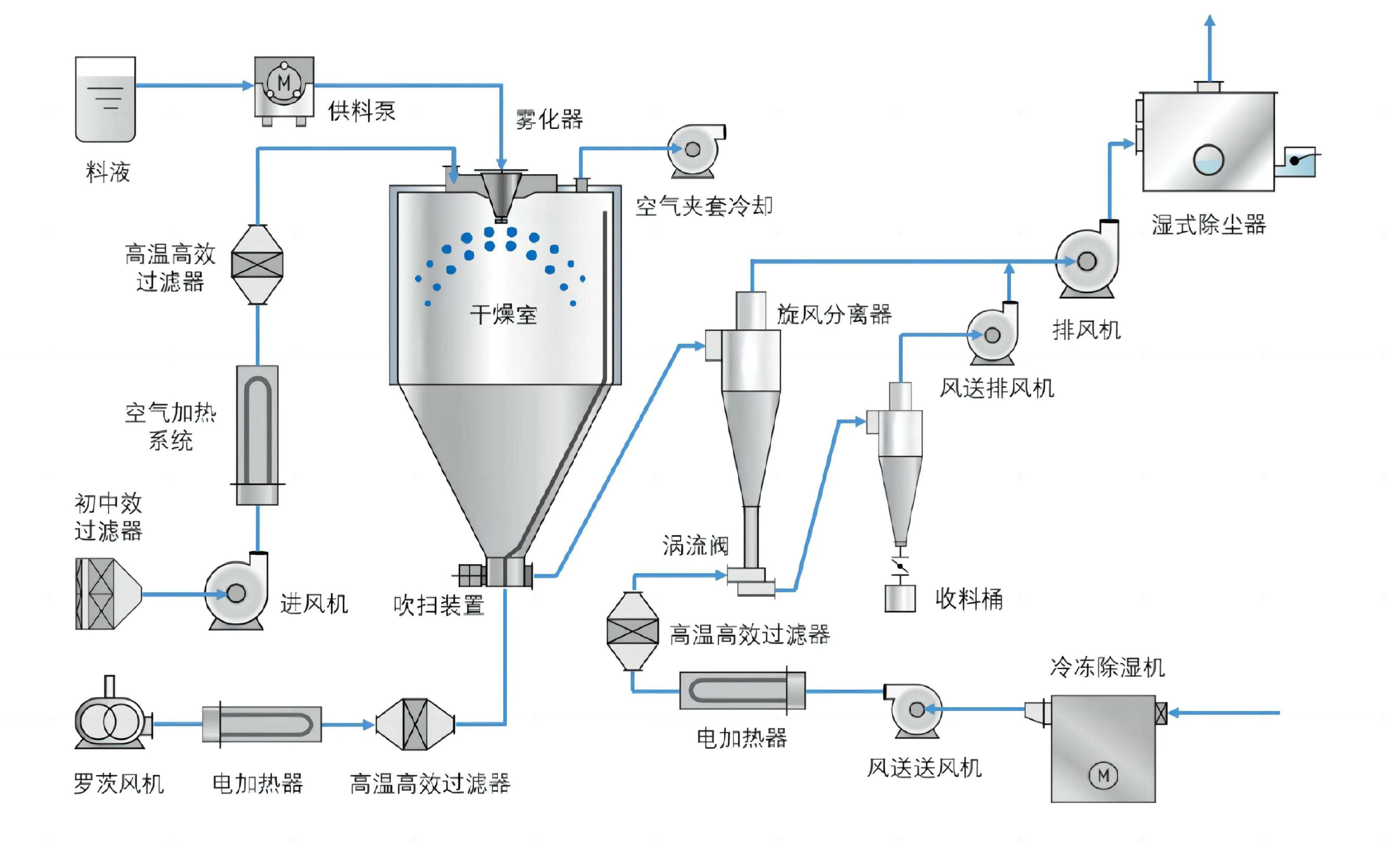 High Speed Centrifugal Atomizer Spray Dryer Machine Liquid Spraying Drying Equipment for Sale