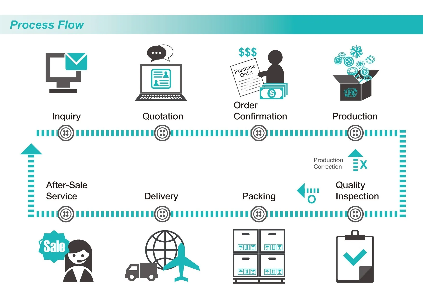 7 working days. Флоу процессинг. Process. Flow процесс. Copy-my-Flow.