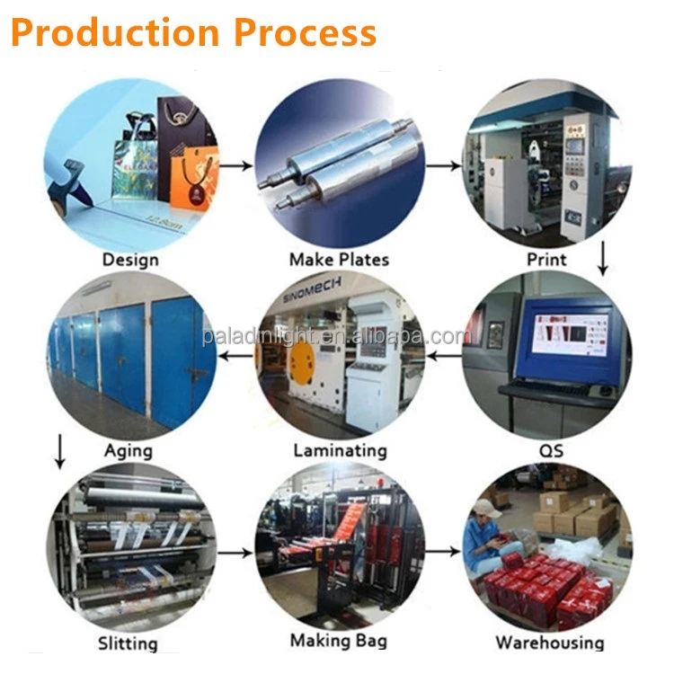 PRODUCTION PROCESS