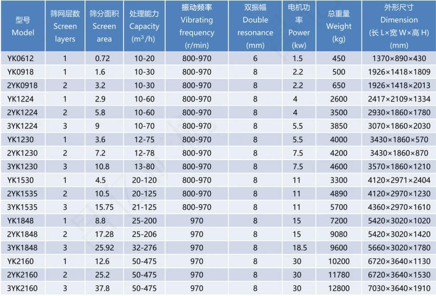 China Yk Concrete Sand Circular Vibrating Screen Classifier Circular ...