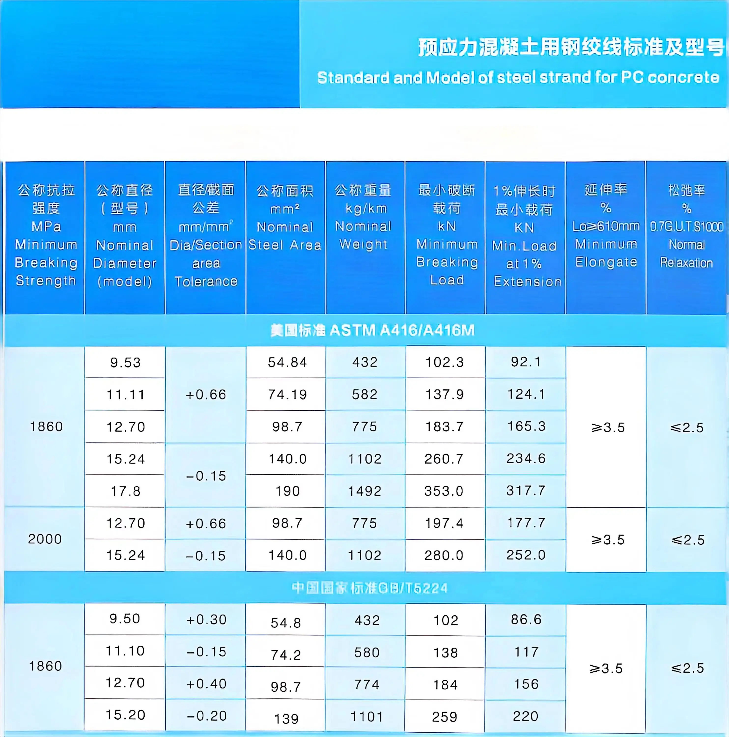 Astm A416 1860 Mpa Pc Prestressing Strand Ht Strand 3/27 For Building