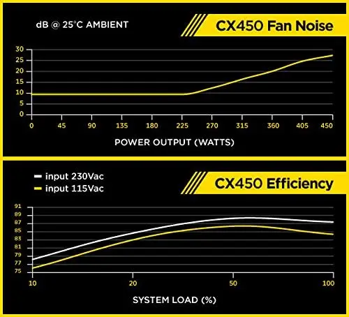 Corsair PSU CX Series 450 Вт 80 Plus Сертифицированный Бронзовый модульный блок питания CX450 (CP-9020101-NA) новый