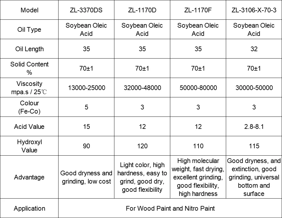 Wood Painting Alkyd Resin Quick Dry Wood Epoxy Paint Wood Wax Oil Paint