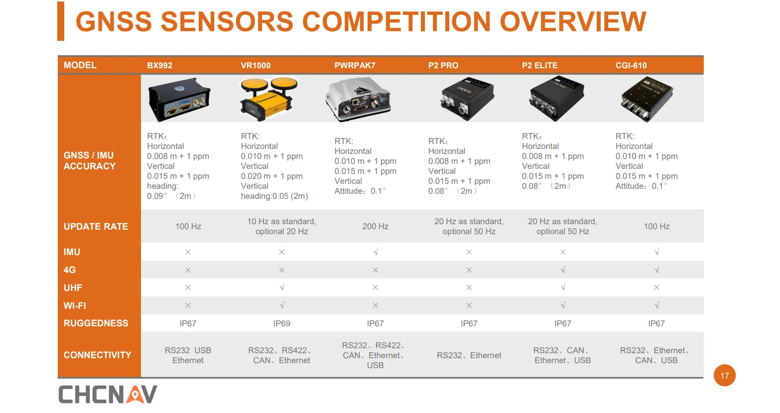 CHCNav CGI-610 GNSS/INS Receiver - Advanced 1408 Channel GPS 