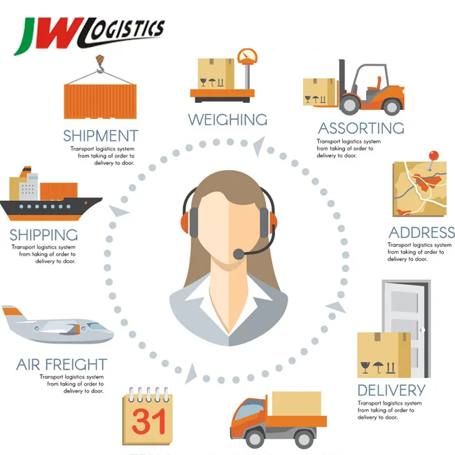 Доставка от двери до с таможенным оформлением из Китая в Европу экспресс-доставка