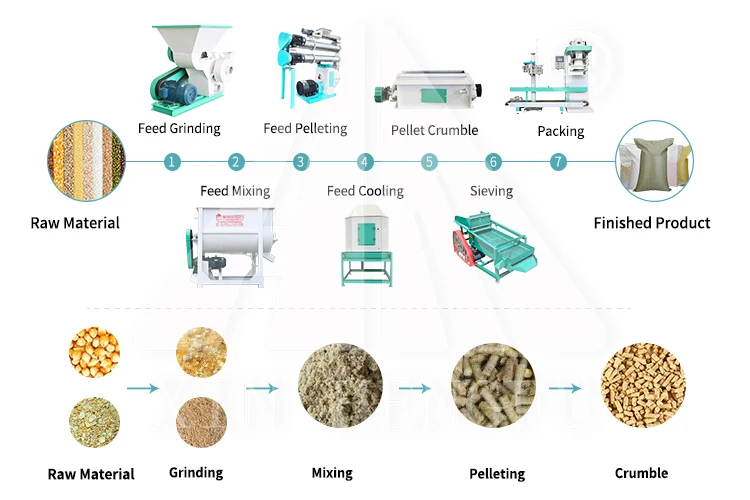 High Efficiency Compound Cattle Feed Pellet Production Line 9kwh - Buy ...