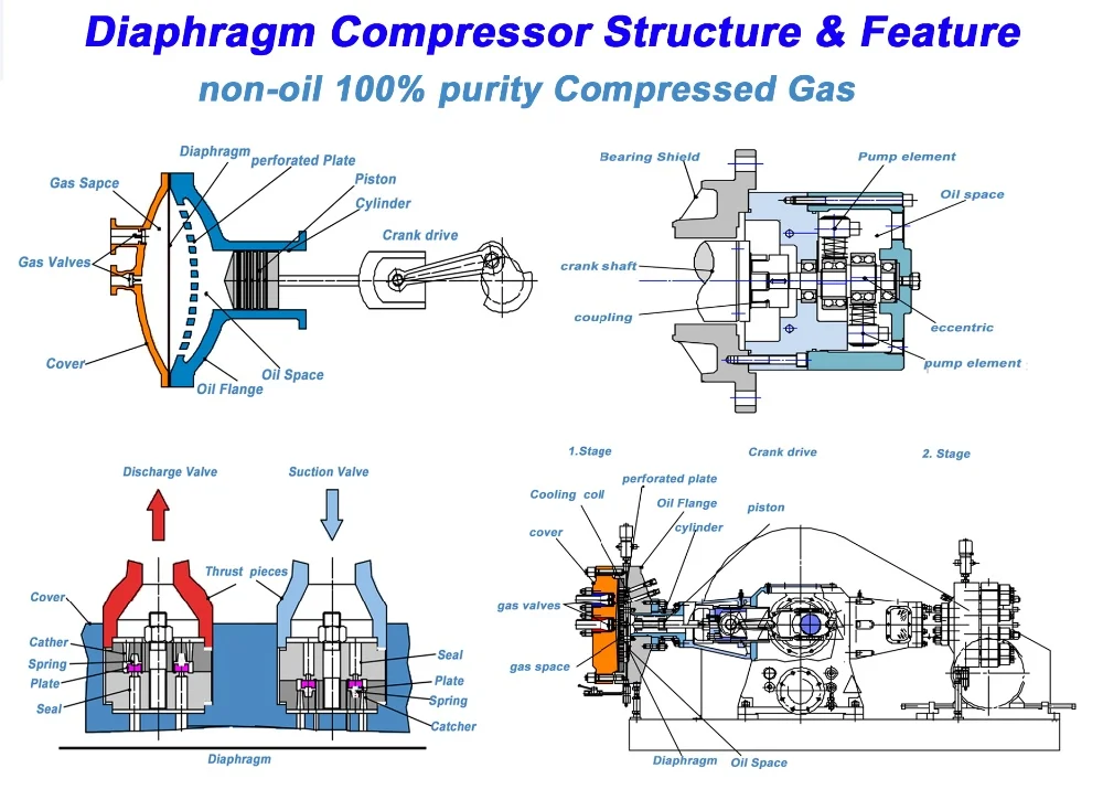 CO2 Carbon Dioxide Acid Gas Automatic Control Diaphragm Compressor ...