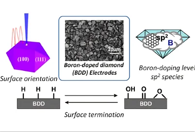 KING SML Customized Boron-doped Diamond CVD BDD Electrodes Thermal ...
