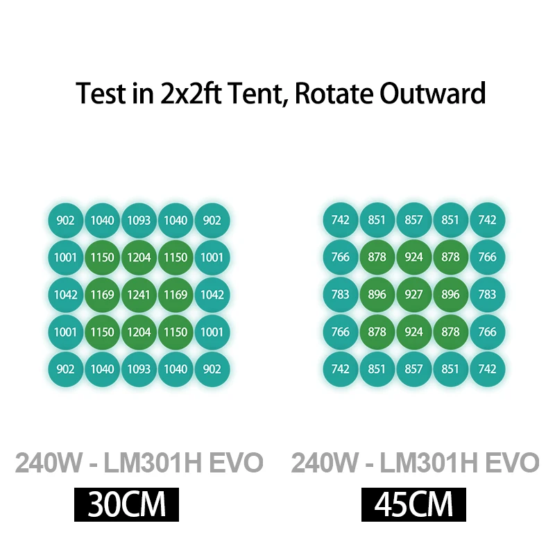 Description Picture 6 of itemCover  60*60CM Or 80*80CM tent， KingBrite 240W LED Grow Light  LM301H EVO with Osr 660NM UV IR Grow Lamp