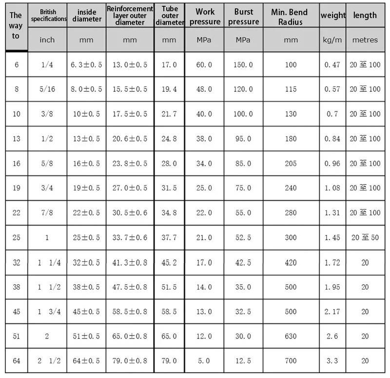 The Epdm Rubber Hose Has A Temperature Resistance Of 40 Degrees To +220 Degrees For Conveying