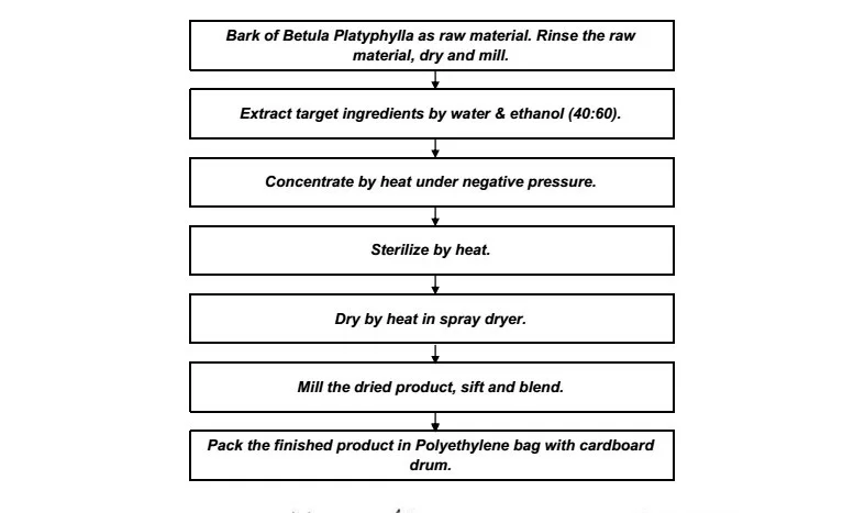Betulin Powder Production Process