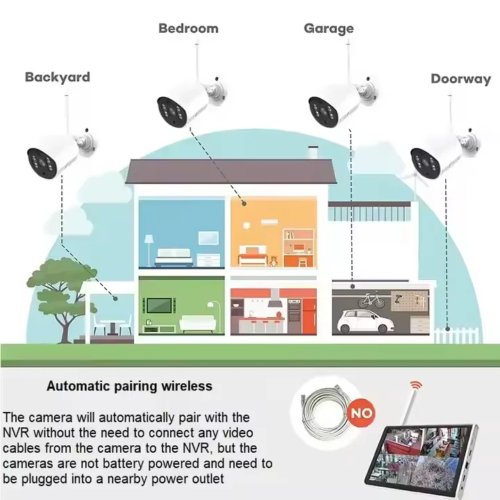 Home monitoring layout Cameras covering backyard, bedroom, garage, and doorway.