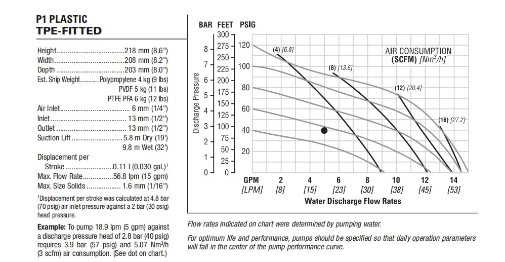 P1/PPPPP/WFS/WF/KWF Diaphragm Pump details