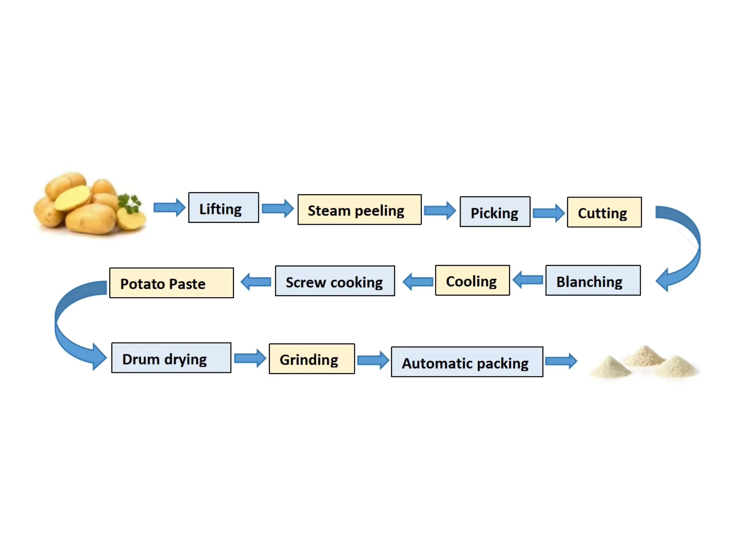 Automatic Instant Mashed Potatoes Flakes Production Line With Drum Dryer Commercial Potato Cassava Flour Powder Production Line