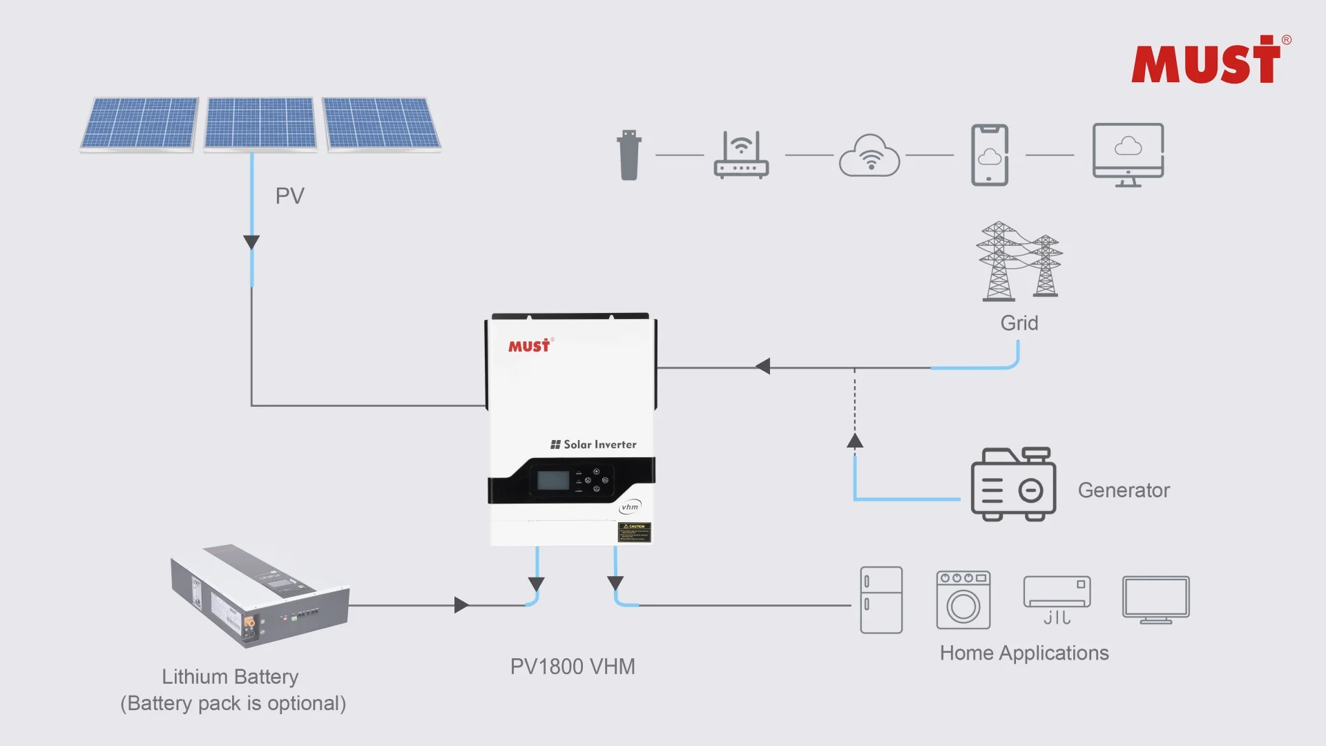 High Frequency Solar InverterOff Grid Solar Inverter, PV1800 VHM Series High  Frequency Off Grid Solar Inverter (PV:145V 2-5.5KW)