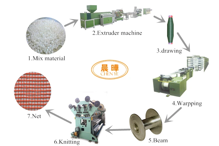 High Speed Raschel Warp Knitting Machine with 120 inch Knitting Width and E6,E7,E8,E9,E12,E14 Gauge for Anti Hail Net Production
