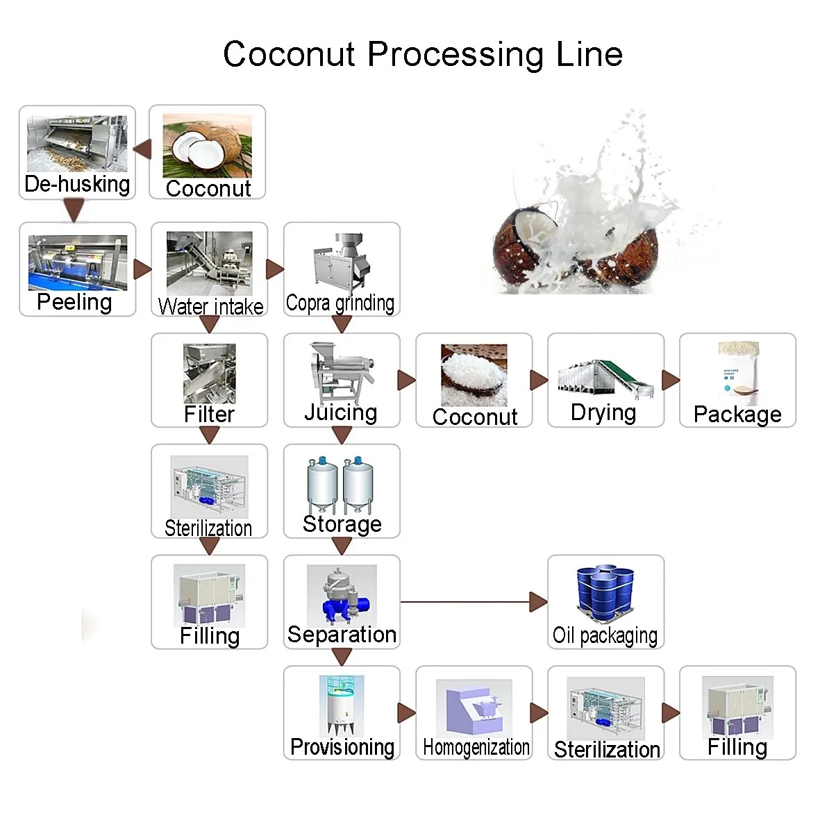Coconut Water Processing Machine/ Almond Milk Production Line /fruit