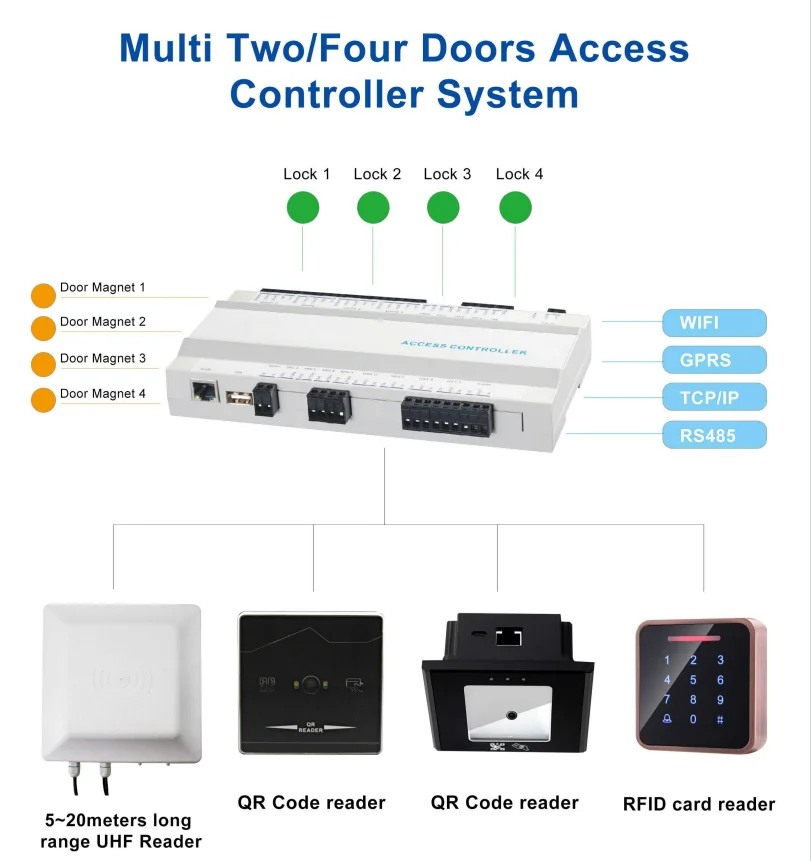 4-Door TCP/IP Access Control Panel with Card Code Smartphone Free SDK ...