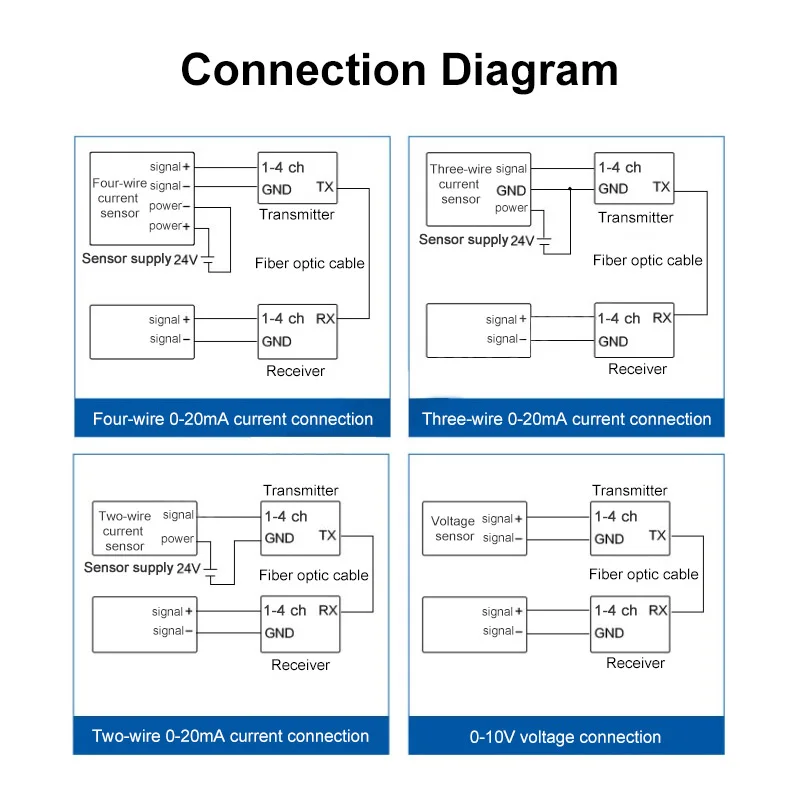 Transmit 18 Channel 420ma 010v Analogue Signal To Fiber Optic