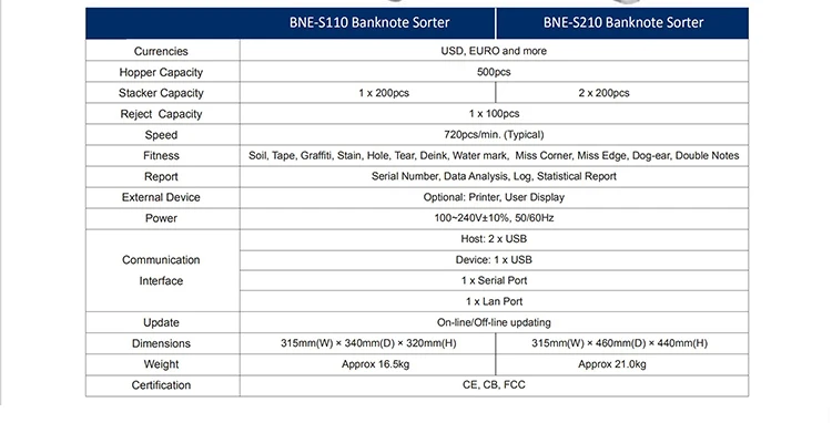 Snbc BCP-S110 высокопроизводительный сортировщик Банкнот, сортировщик Банкнот, сортировщик Банкнот