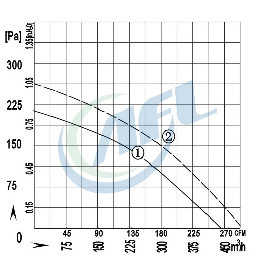 Afl 155mm Ac 220v 230v Plastic Impeller Backward Centrifugal Fan For ...