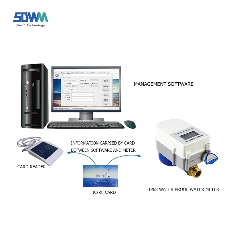 Multi Card Rf Digital Prepaid Water Kiosk Water Meter with Sim Card