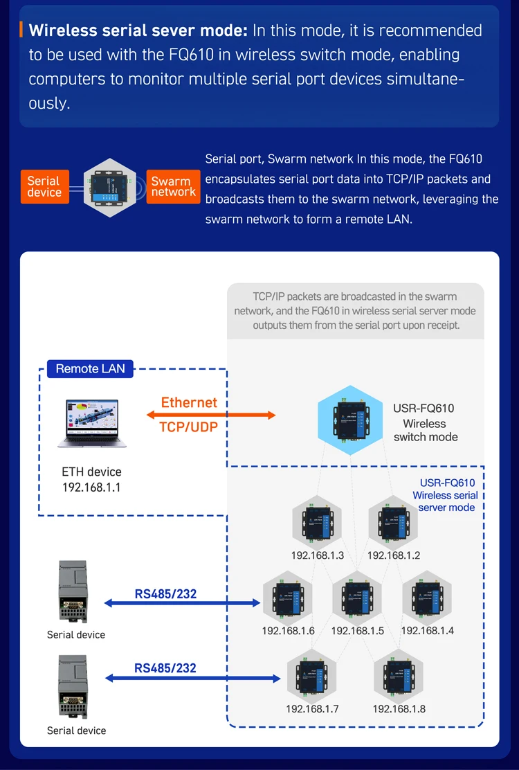 PUSR Serial/Ethernet to Wireless Swarm Converter Data Encryption Long Communication Distance Fast Networking USR-FQ610