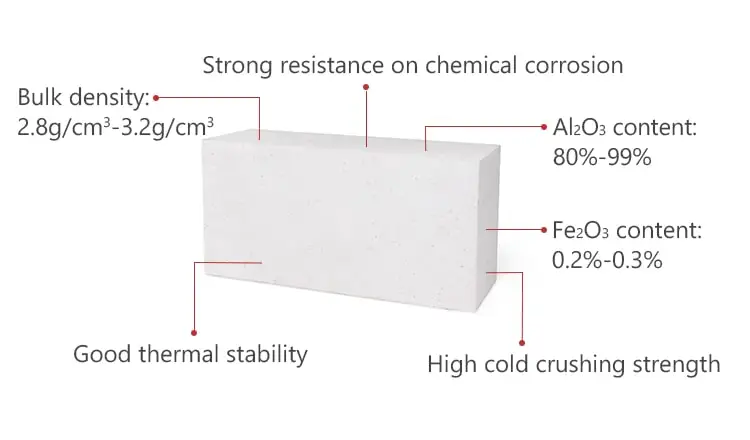 High Temperature Wear Resistance 95% Al2O3 Refractory White Corundum Brick For Electric Arc Furnaces
