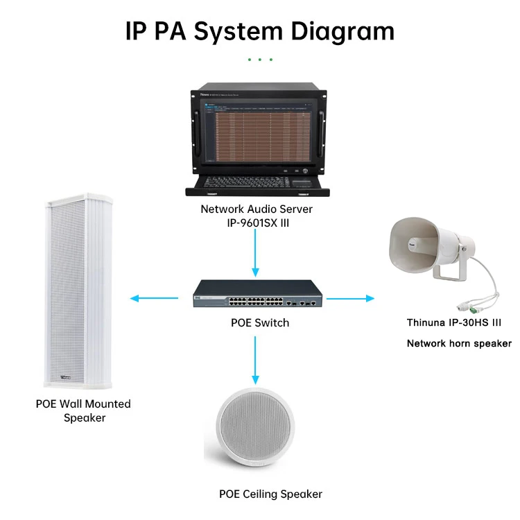 Thinuna IP-30HS III SIP Active POE Horn Speaker with Built-in Amplifier 30W Outdoor IP66 Waterproof PA System Horn IP Speakers