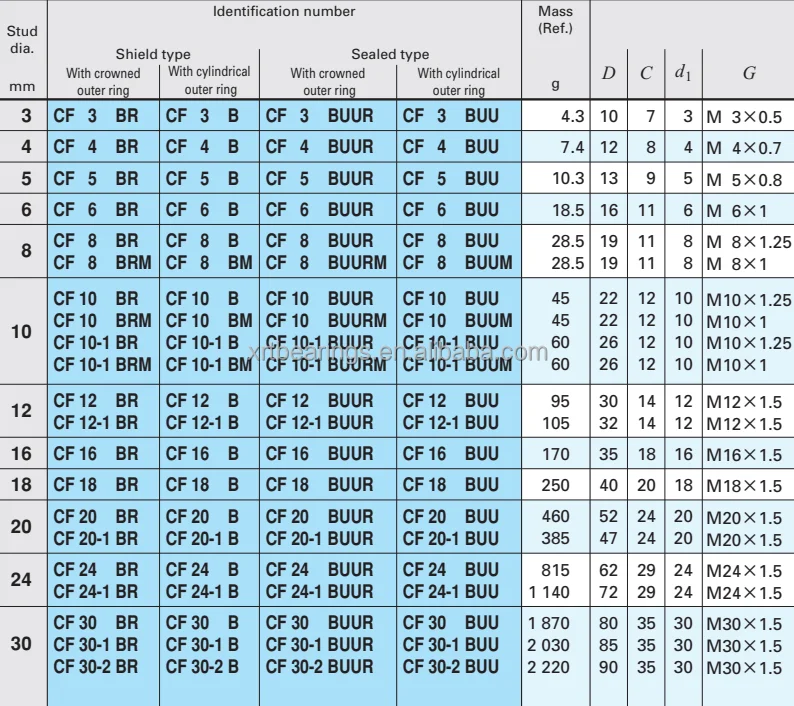 日本iko凸轮从动件轴承cf12-1b Cf12-1br Cf12-1buu Cf12-1buur - Buy Iko轴承cf6uur ...