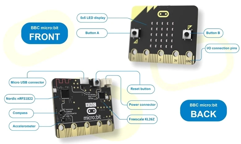 Micro front. Bbc Micro:bit. ВВС контроллер. Micro:bit устройства. Контроллер bbc a0209134.