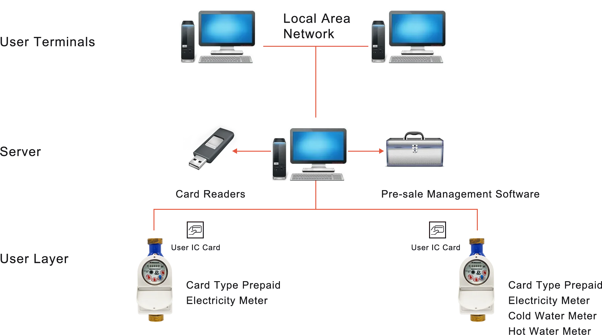 Digital Residential Ic Card Water Meter Multi-jet Prepaid Water Meter ...