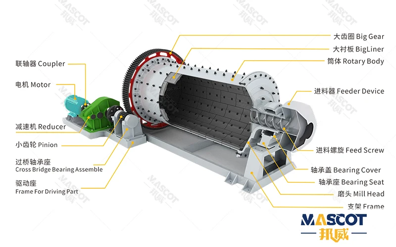 Wet ball mill specification table showing cylinder speed, loading ball weight, feed size, output size, capacity and motor power by model