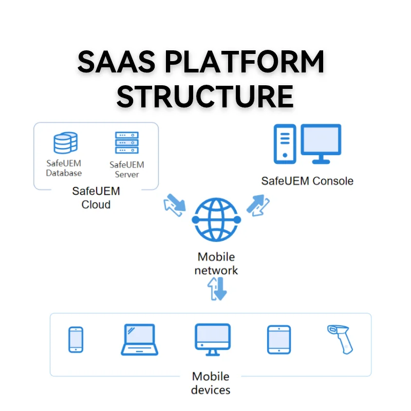 Safeuem Full Lifecycle Endpoint Management Solution Enterprise ERP Software with Key Code Compatible with Mac Operating Systems