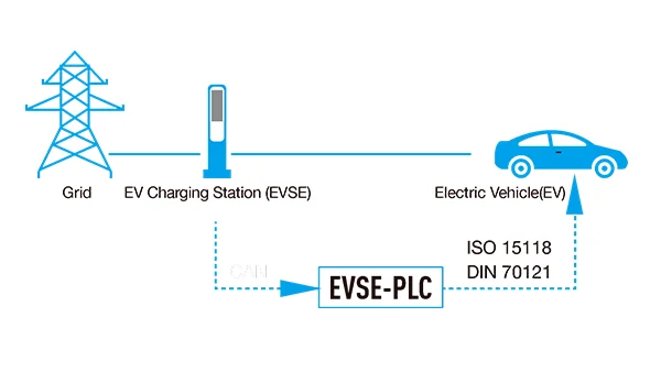 SCU Power Line Communication PLC Modem New 30kw 60kW 120kW 150kW EV Charger With CCS Interface for EV and EVSE Communication