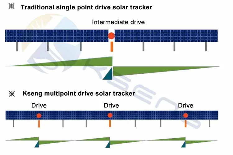 1MW Single Axis Smart Solar Tracking System - Ground Mount
