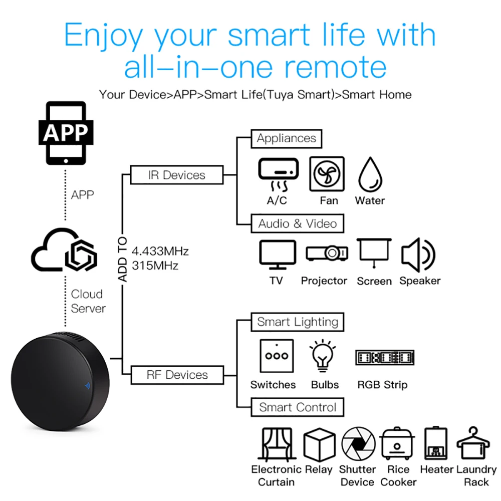 Tuya Remote Control Extender WiFi IR+RF 2 in 1 Universal Remote Control for TV STB