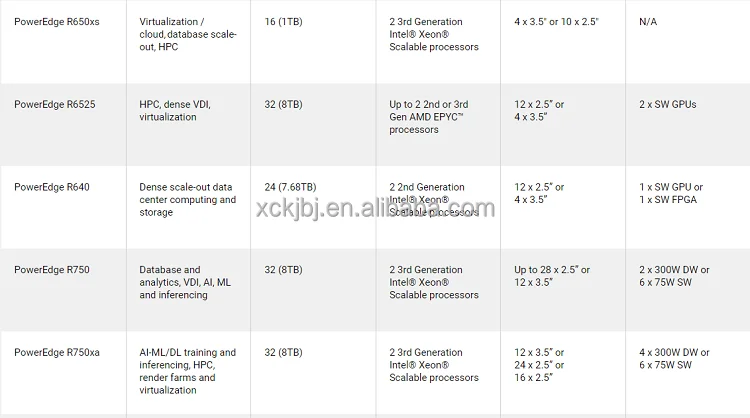 poweredge r640 r650 r740 r750 r940 hosts network nas... Dells EMC Poweredge R640 R650 R740 R750 R940 New Custom Host Servidor ...