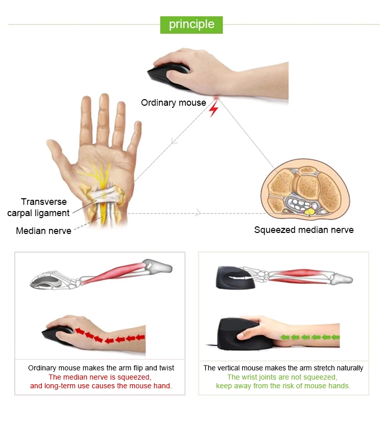 
 Трендовая продукция, компьютерная мышь специального дизайна, проводная эргономичная Вертикальная мышь USB для здоровья запястья  
