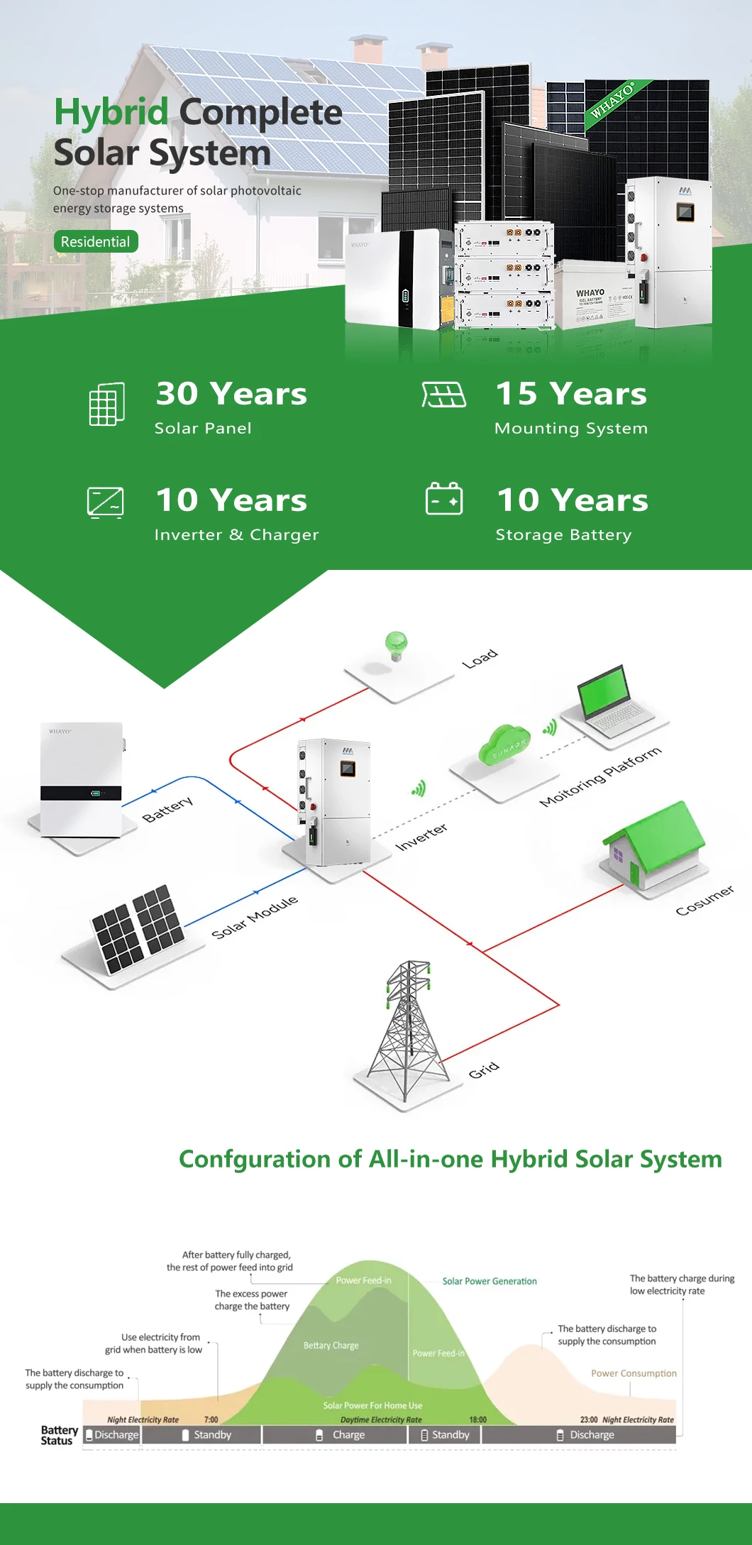 Full Set Hybrid Solar System 5KW 6KW 8KW 10KW MPPT Lithium Ion Power ...
