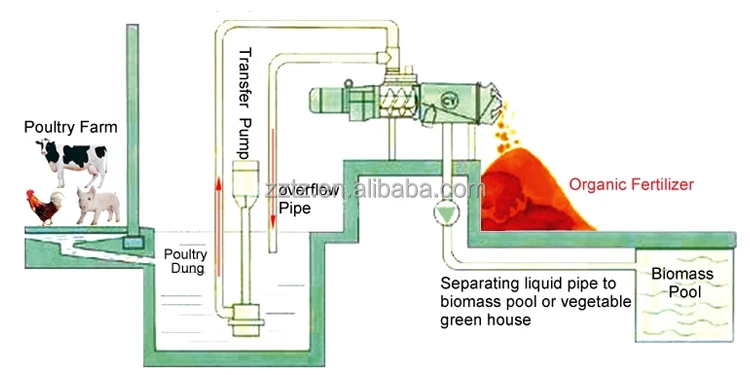 Best Choice Cow Dung Processing Machine Dewatering Machine Cow Dung Cow Dung Manure Crushing Machine