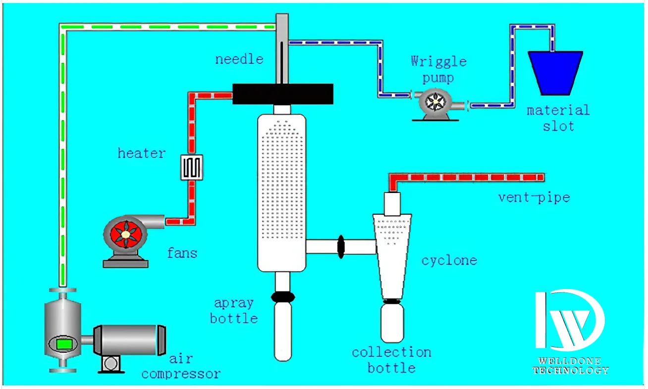 Automatic Lab Spray Dryer with 220V-480V Voltage and 3.5kw Power for Laboratory Use