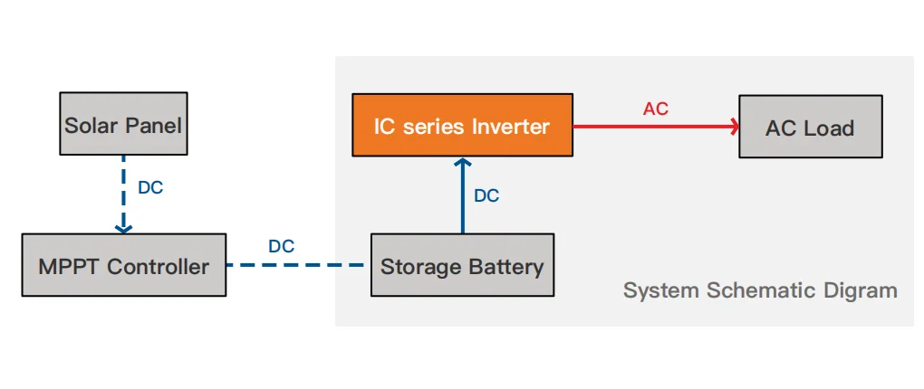 Gp Off-grid On-grid Solar Inverter Dc Ac Single Phase Three Phase Solar ...