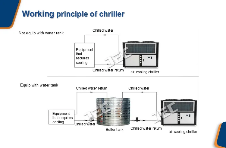 Industrial Chiller, 5hp, 4.53Kw, R410A - detail 6