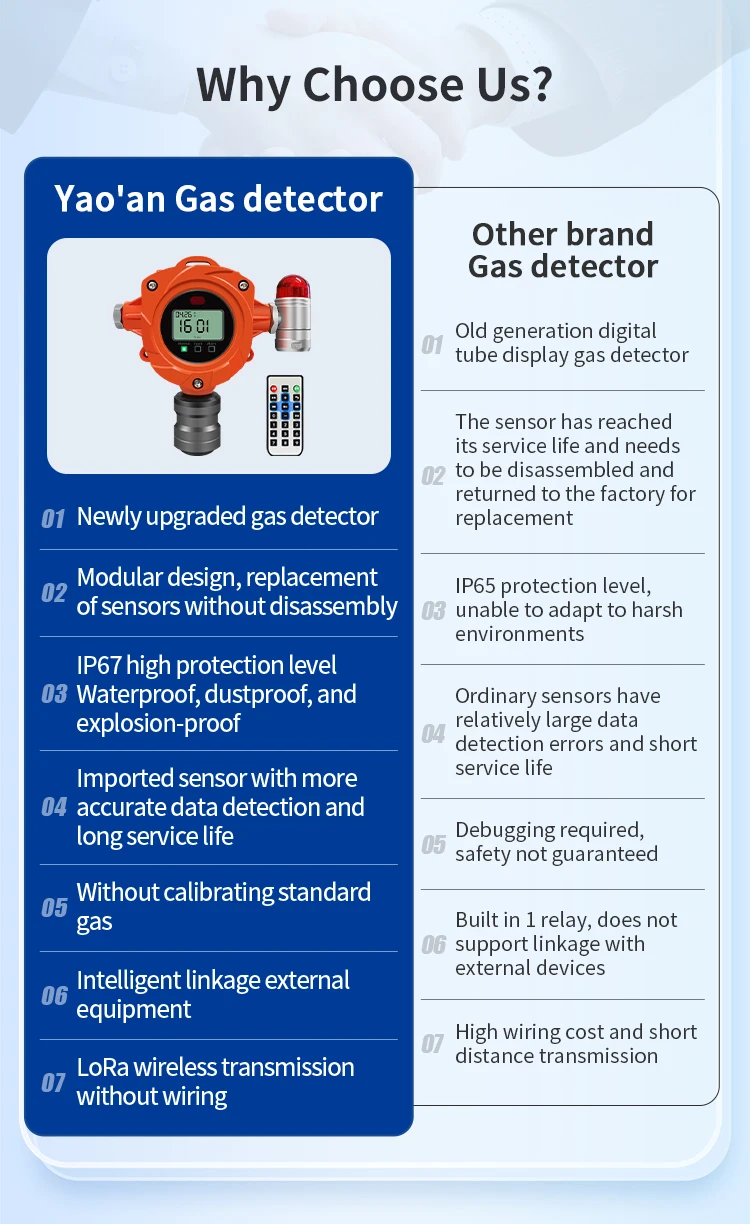 Yaoan H2s Leak Monitor Wall-mounted Toxic Gas Detector Wall-mounted ...