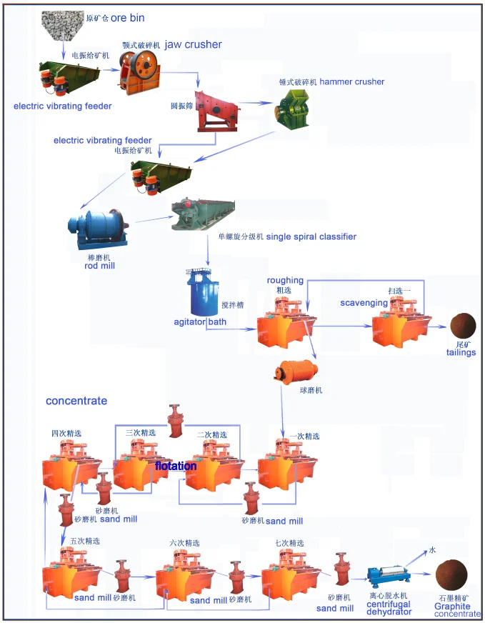 6 Methods of Beneficiation Graphite Ore