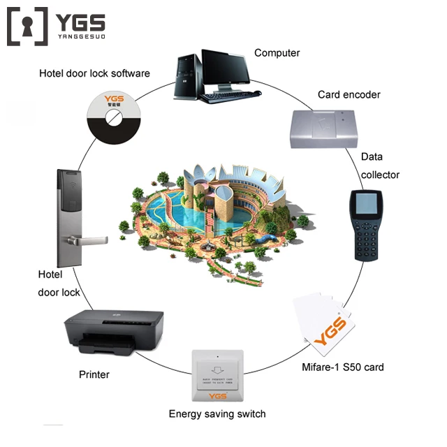 YGS Lock Data Collector for Hotel Door Lock System