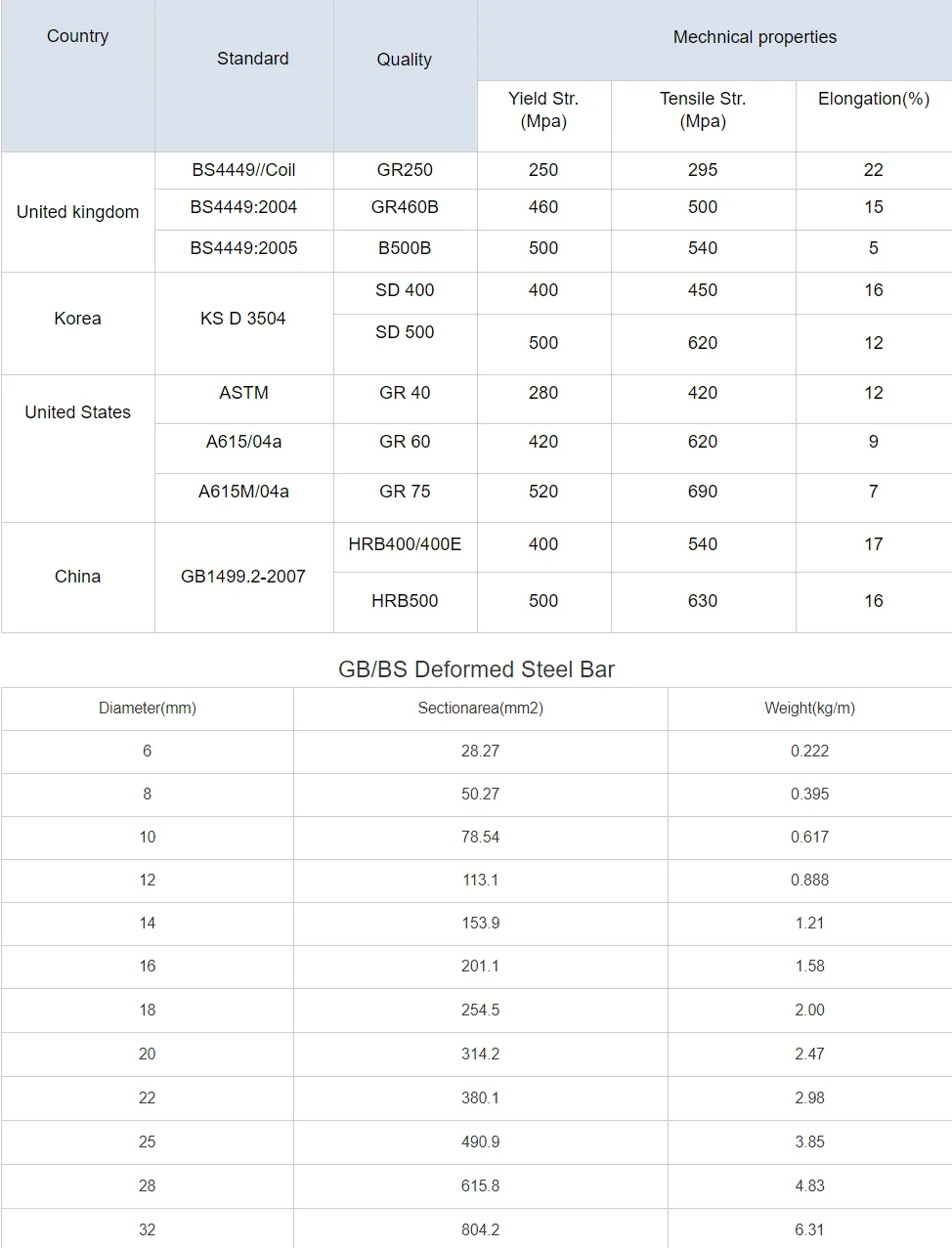 20ft Container Of 6m Steel Rebar Hrb 500 Steel Rebar Turkish Steel