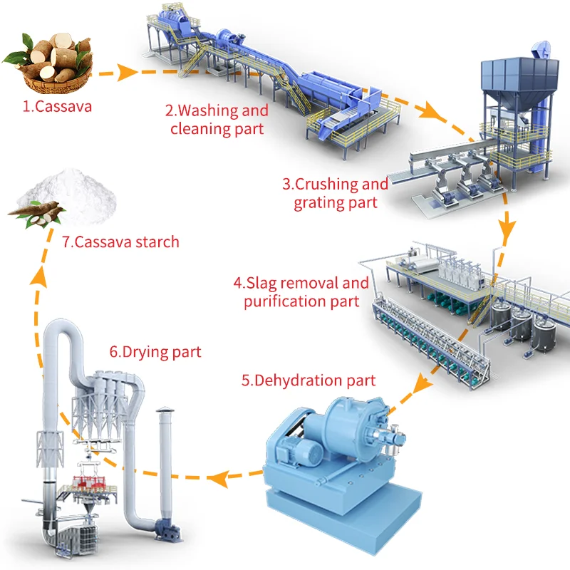 Small Scale Cassava Starch Production Line/processing Machine Advanced Technical Corn Flour Cassava Processing Plant for Sale